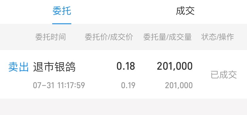 每天挂跌停卖今天终于卖出去了[哭][哭][哭]_退市银鸽(600069)股吧